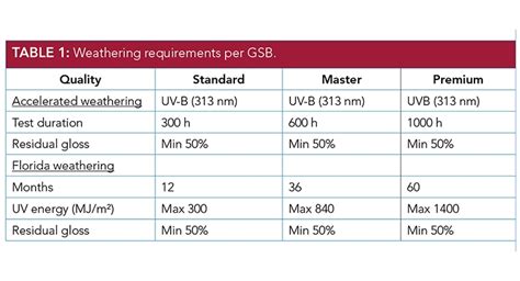 paint impact resistance chart